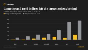 Altcoin đồng loạt tăng giá khi bitcoin tích lũy quanh mốc 84.000 USD