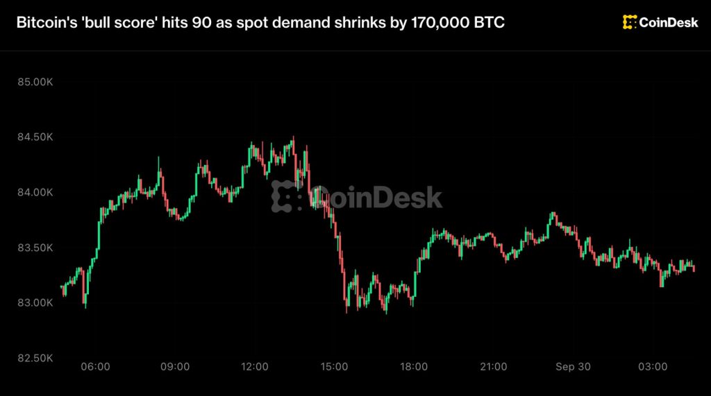 bitcoin-bull-score