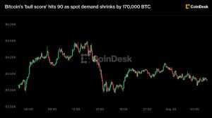 Đà tăng của Bitcoin có dấu hiệu hạ nhiệt dù thước đo “bull score” tiến sát điểm tuyệt đối