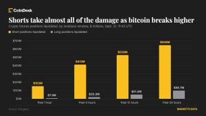 Bitcoin chạm 85.000 USD khi đợt squeeze bán khống quét sạch 648 triệu USD lệnh đặt cược giảm giá