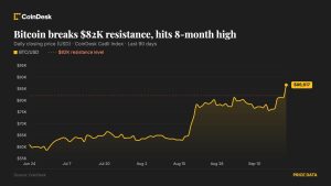 Bitcoin có thể chạm mốc 90.000 USD sau khi lệnh short bị quét, nhưng trader cảnh báo đòn bẩy đang tích tụ