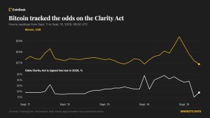 Bitcoin xóa mức tăng hôm thứ Hai khi tỷ lệ cược Clarity Act trên Polymarket giảm