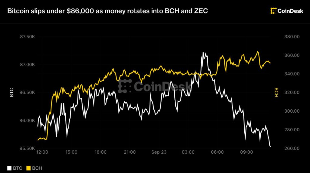 bitcoin-duoi-86000-usd