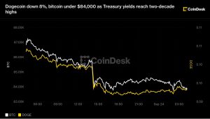 Dogecoin giảm 8%, bitcoin xuống dưới 84.000 USD khi lợi suất trái phiếu kho bạc chạm mức cao nhất kể từ 2007