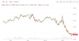 Bitcoin và hợp đồng tương lai Nasdaq giảm khi ông Trump không loại trừ thêm không kích vào Iran