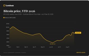 Bitcoin trên đà phá vỡ chuỗi kỷ lục kéo dài cả thập kỷ khi đà tăng tháng 9 bùng nổ