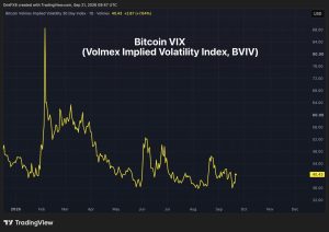 Hợp đồng tương lai perpetual gắn với ‘bitcoin VIX’ chính thức ra mắt trên Hyperliquid