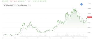 Bitcoin vừa vượt một đường trung bình động dài hạn quan trọng. Điều này có thể có ý nghĩa gì