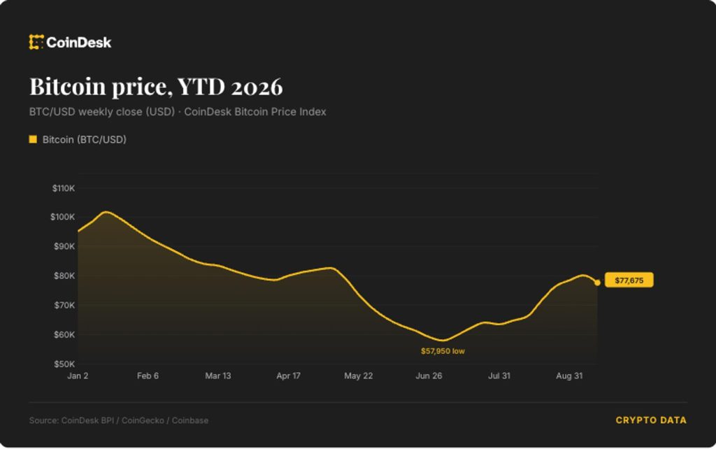 bitcoin-vuot-77000