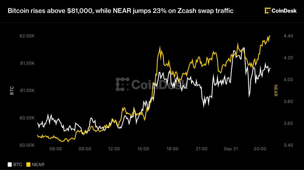 bitcoin-vuot-moc-81000
