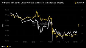 XRP lao dốc 10% khi Đạo luật Clarity thất bại, bitcoin trượt về mốc 76.000 USD