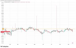 Chỉ số chênh lệch giá Coinbase của Bitcoin rơi xuống đáy một tháng, vì sao?