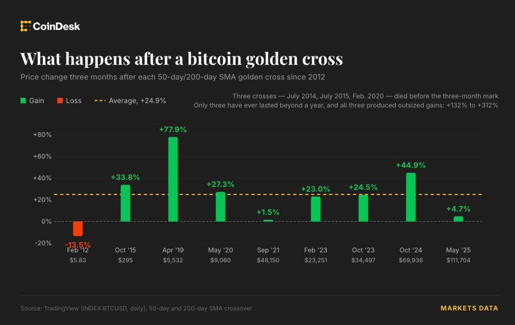 golden-cross-bitcoin
