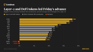 Token layer-2 và DeFi dẫn dắt đà tăng diện rộng của thị trường crypto khi nỗi lo sau đợt tăng lãi suất của Fed lắng xuống
