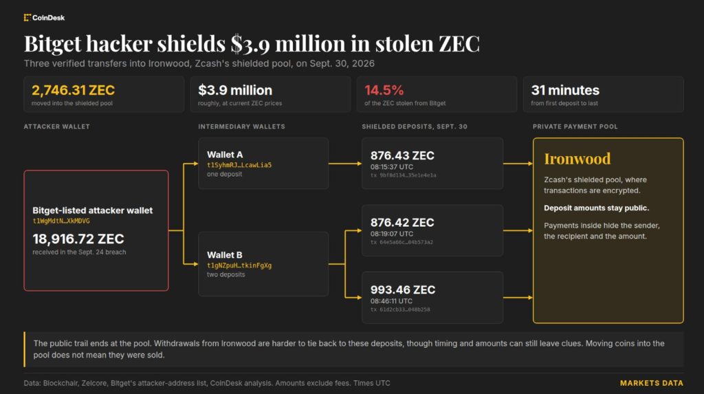 tin-tac-bitget-zcash