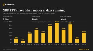 XRP ETF hút 170 triệu USD trong 11 ngày, Goldman Sachs dẫn đầu danh sách tổ chức nắm giữ