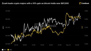 Zcash dẫn đầu nhóm tiền mã hóa lớn với mức tăng 10%, bitcoin giữ gần 87.000 USD