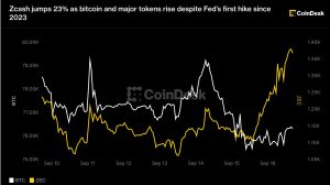 Zcash tăng vọt 23% khi bitcoin và các token lớn đồng loạt đi lên bất chấp Fed nâng lãi suất lần đầu kể từ 2023