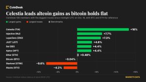 Altcoin vượt mặt bitcoin khi Celestia tăng 16%, Warsh không hé lộ kế hoạch lãi suất