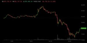 Vụ hack Binance 6 tỷ USD khiến bitcoin, ether lao dốc; Standard Chartered dự báo còn nhiều đau đớn