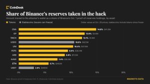 Dữ liệu dự trữ cho thấy vụ hack Binance rút cạn đúng những ví đang bảo chứng cho tài sản khách hàng