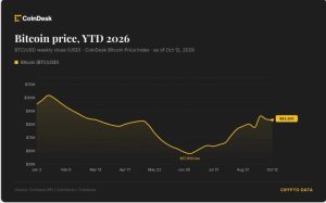 Bitcoin giữ mốc 83.000 USD khi sức mạnh đồng USD khiến thị trường thận trọng