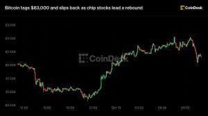 Cập nhật trực tiếp: Bitcoin chạm 83.000 USD rồi quay đầu giảm khi cổ phiếu chip dẫn dắt đà phục hồi