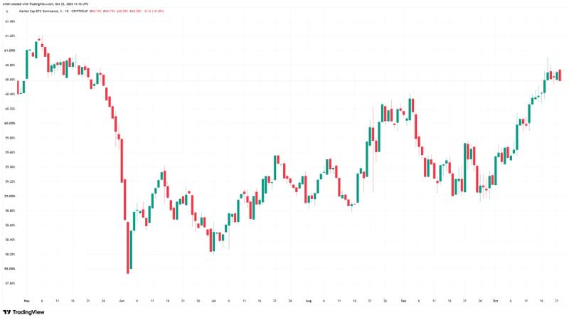 bitcoin-dominance-tang