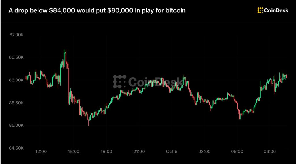 bitcoin-giam-duoi-84-000