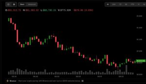 Bitcoin suy yếu khi bất định về lãi suất Fed đè nặng, KOSPI lao dốc 8%