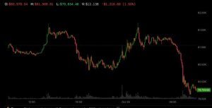 Bitcoin giảm dưới 80.000 USD khi lo ngại công nghệ do Samsung dẫn dắt và Fed cứng rắn đè nặng crypto
