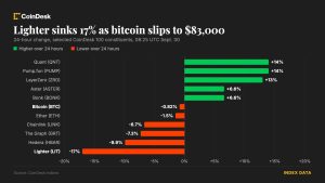 Bitcoin giằng co quanh 83.000 USD, Lighter lao dốc 17% sau kế hoạch hợp đồng vĩnh viễn của Robinhood