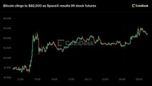 Cập nhật trực tiếp: Bitcoin bám trụ mốc 82.500 USD khi kết quả kinh doanh của SpaceX đẩy hợp đồng tương lai chứng khoán tăng