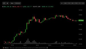 Bitcoin và vàng thu hẹp đà giảm khi đồng yên từ bỏ mức tăng, dầu vẫn quanh 100 USD