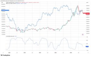 Bitcoin tách khỏi chứng khoán Hàn Quốc khi nỗi lo về AI khiến đà bán tháo KOSPI sâu thêm