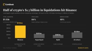 Bitcoin, ether và XRP lao dốc, xoá sổ 1,5 tỷ USD đặt cược đòn bẩy tiền mã hoá