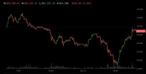 Bitcoin phục hồi lên trên 83.000 USD, tách khỏi đà lao dốc của chứng khoán Hàn Quốc và hợp đồng tương lai Nasdaq