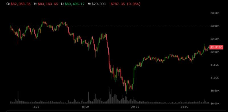bitcoin-phuc-hoi-82000