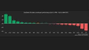 Altcoin nhỏ tỏa sáng khi bitcoin vẫn quanh mốc 85.000 USD