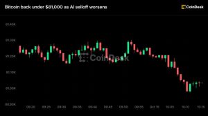 Cập nhật trực tiếp: Bitcoin rơi xuống dưới 81.000 USD khi đợt bán tháo cổ phiếu AI lan rộng