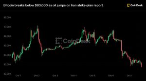 Bitcoin rơi dưới 83.000 USD khi giá dầu tăng vọt sau báo cáo kế hoạch không kích Iran
