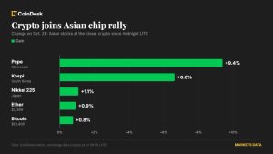 Bitcoin lấy lại mốc 81.000 USD khi đà tăng cổ phiếu chip châu Á lan sang thị trường crypto, pepe vọt 9%