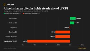 Bitcoin giữ vững trên 83.000 USD trước dữ liệu lạm phát Mỹ, altcoin tụt lại phía sau