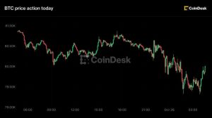 Bitcoin trượt dưới 80.000 USD khi giới giao dịch giảm rủi ro trước cuộc họp Fed