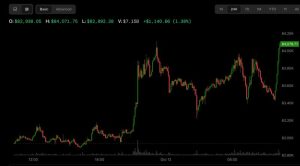 Bitcoin bỏ qua dòng vốn rút khỏi ETF, giao dịch trên 84.000 USD khi giá dầu giảm