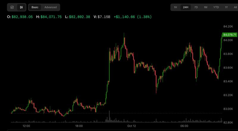 bitcoin-vuot-84000-usd
