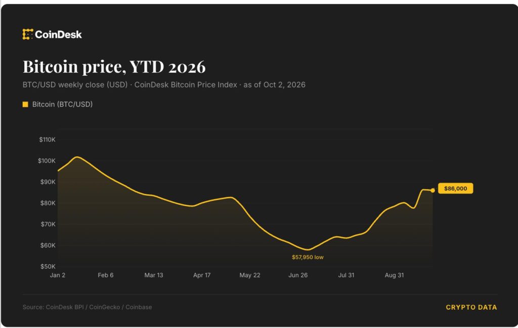 bitcoin-vuot-86000-usd