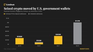 Chính phủ Mỹ chuyển 1 tỷ USD bitcoin khỏi ví vụ hack Bitfinex, chưa có dấu hiệu bán