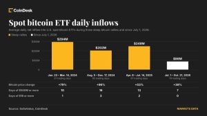ETF Bitcoin hút 1,08 tỷ USD trong 3 ngày, nhưng có thể chưa đủ để tạo đợt tăng mạnh