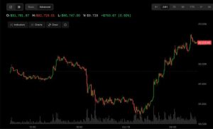 Bitcoin, Kospi Hàn Quốc và hợp đồng tương lai Nasdaq đồng loạt tăng khi GDP Trung Quốc vượt dự báo